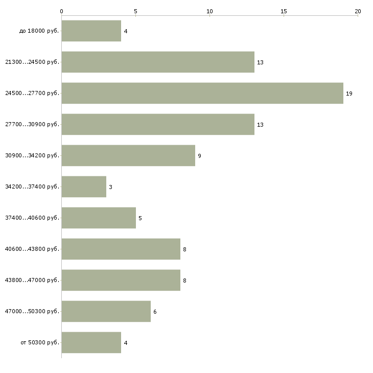 Найти работу помощник управляющего в Чебоксарах - График распределения вакансий «помощник управляющего» по зарплате