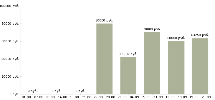 Вакансии агент по работе с клиентами в Сочи - Медиана зарплат агент по работе с клиентами в Сочи за 2 месяца