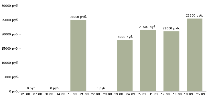 Вакансии администратор менеджер в Пскове - Медиана зарплат администратор менеджер в Пскове за 2 месяца