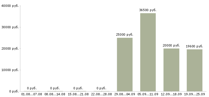 Вакансии активный продавец в Ставрополе - Медиана зарплат активный продавец в Ставрополе за 2 месяца