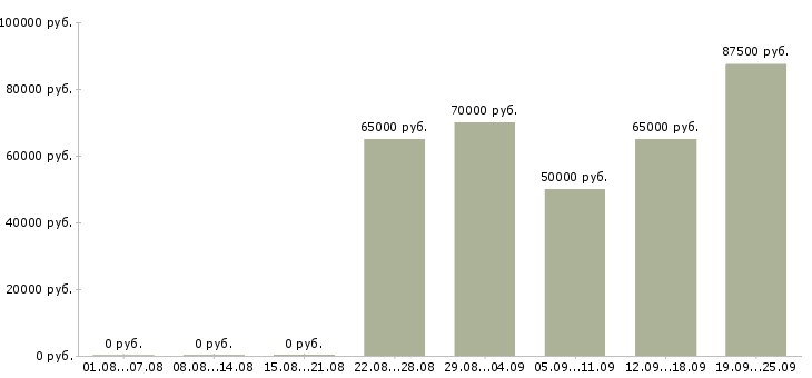 Вакансии аналитик программного обеспечения в Москве - Медиана зарплат аналитик программного обеспечения в Москве за 2 месяца