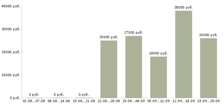 Вакансии без опыта в Хабаровске - Медиана зарплат без опыта в Хабаровске за 2 месяца