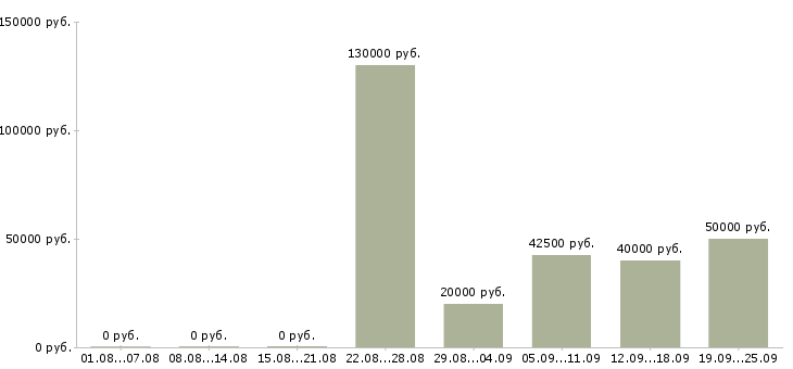 Вакансии ведущий специалист по коммерческой работе в Москве - Медиана зарплат ведущий специалист по коммерческой работе в Москве за 2 месяца