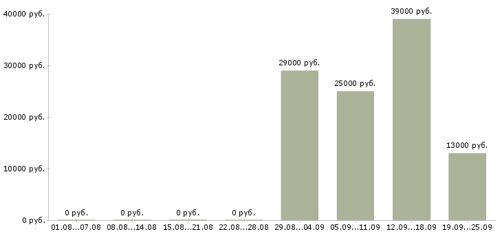 Вакансии грузчики Адыгея - Медиана зарплат грузчики Адыгея за 2 месяца