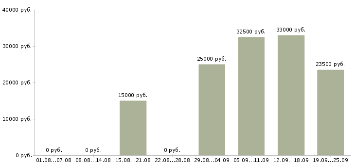 Вакансии директор по работе с персоналом Нижний новгород - Медиана зарплат директор по работе с персоналом Нижний новгород за 2 месяца