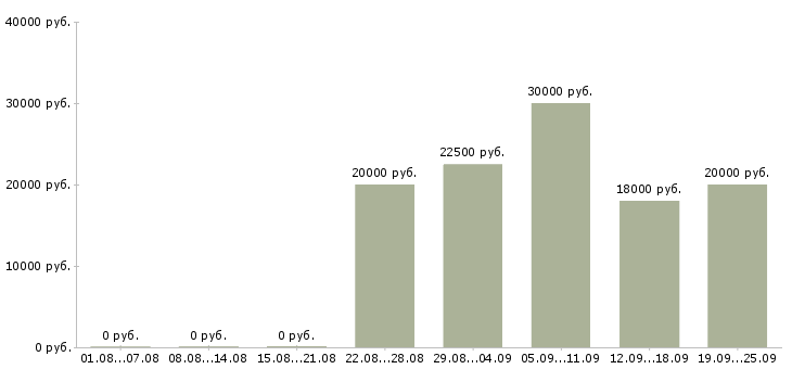 Вакансии дистанционная работа Татарстан - Медиана зарплат дистанционная работа Татарстан за 2 месяца