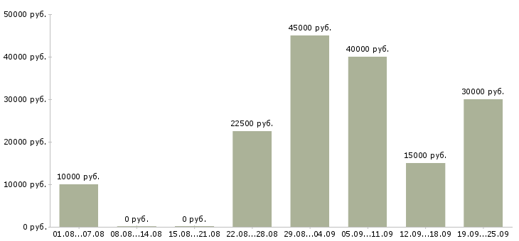 Вакансии для всех Коми - Медиана зарплат для всех Коми за 2 месяца