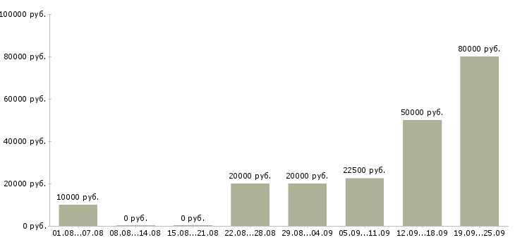 Вакансии дополнительная работа в Твери - Медиана зарплат дополнительная работа в Твери за 2 месяца