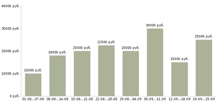 Вакансии интернет Чечня - Медиана зарплат интернет Чечня за 2 месяца