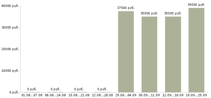 Вакансии комплектовщиков в Балаково - Медиана зарплат комплектовщиков в Балаково за 2 месяца
