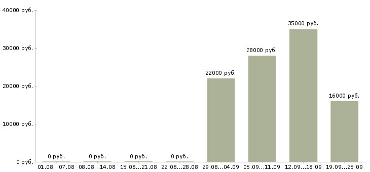 Вакансии консультант в отдел продаж в Курске - Медиана зарплат консультант в отдел продаж в Курске за 2 месяца