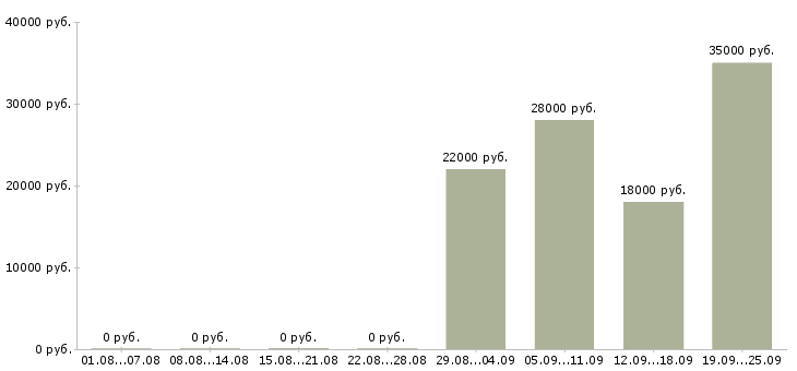Вакансии консультант в отдел продаж в Саранске - Медиана зарплат консультант в отдел продаж в Саранске за 2 месяца