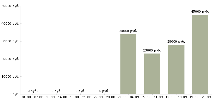 Вакансии консультант в салон связи в Краснодаре - Медиана зарплат консультант в салон связи в Краснодаре за 2 месяца