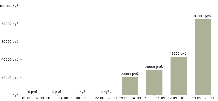 Вакансии менеджер активных продажам в Калуге - Медиана зарплат менеджер активных продажам в Калуге за 2 месяца