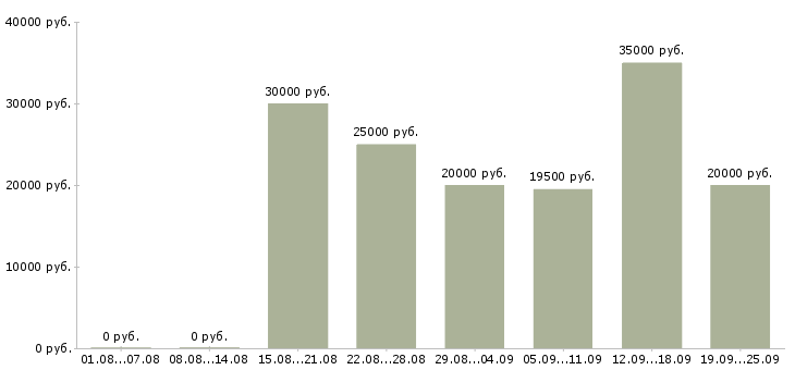 Вакансии менеджер дома в Белгороде - Медиана зарплат менеджер дома в Белгороде за 2 месяца