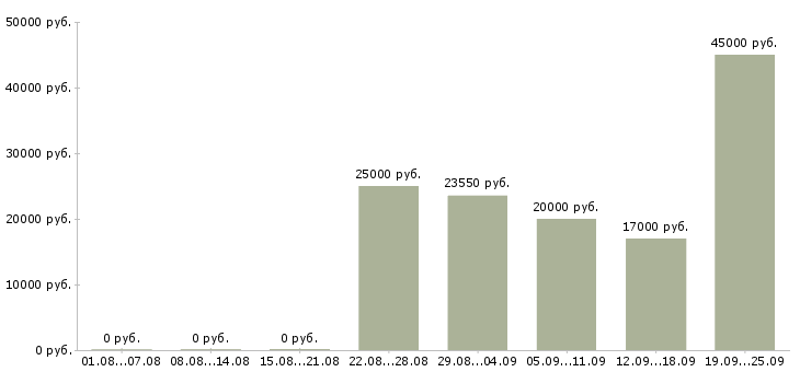 Вакансии менеджер по активному поиску клиентов в Перми - Медиана зарплат менеджер по активному поиску клиентов в Перми за 2 месяца