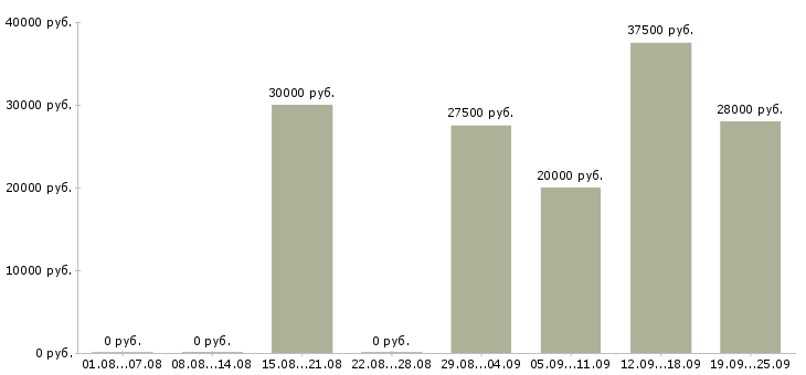 Вакансии менеджер по ведению клиентов в Туле - Медиана зарплат менеджер по ведению клиентов в Туле за 2 месяца