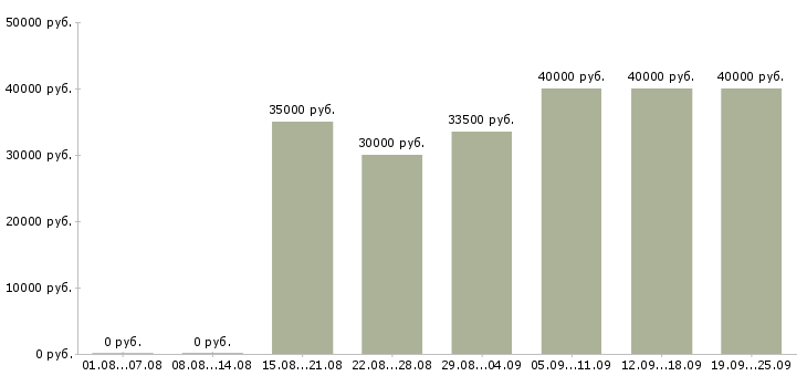 Вакансии менеджер по инвентаризации Санкт-петербург - Медиана зарплат менеджер по инвентаризации Санкт-петербург за 2 месяца