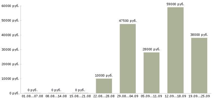 Вакансии менеджер по персоналу требуется Башкортостан - Медиана зарплат менеджер по персоналу требуется Башкортостан за 2 месяца