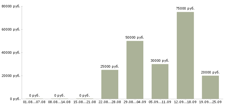 Вакансии менеджер по продажам бесплатное обучение в Уфе - Медиана зарплат менеджер по продажам бесплатное обучение в Уфе за 2 месяца