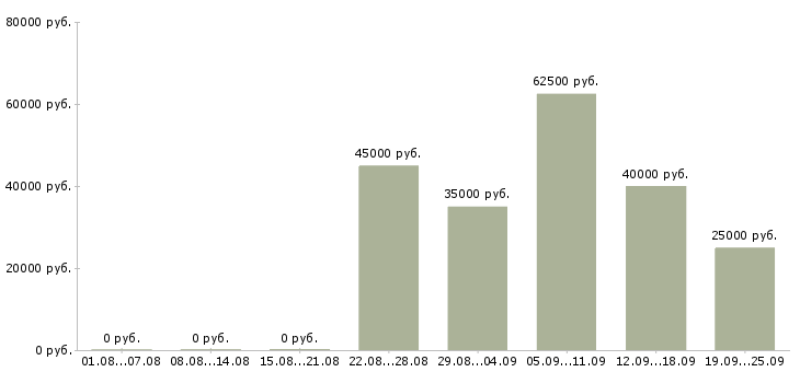 Вакансии менеджер по продажам с автомобилем в Челябинске - Медиана зарплат менеджер по продажам с автомобилем в Челябинске за 2 месяца
