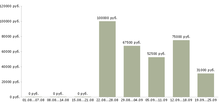 Вакансии менеджер по работе с организациями в Сочи - Медиана зарплат менеджер по работе с организациями в Сочи за 2 месяца