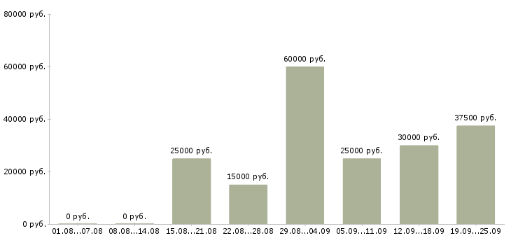 Вакансии менеджер по холодным продажам в Екатеринбурге - Медиана зарплат менеджер по холодным продажам в Екатеринбурге за 2 месяца