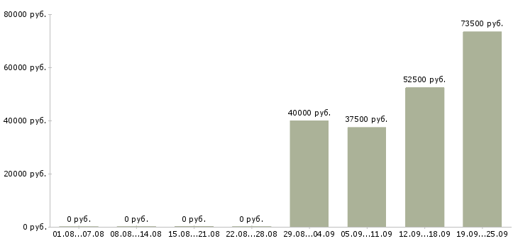Вакансии на вахте в Сыктывкаре - Медиана зарплат на вахте в Сыктывкаре за 2 месяца