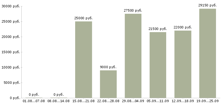 Вакансии на сайтах в Астрахани - Медиана зарплат на сайтах в Астрахани за 2 месяца
