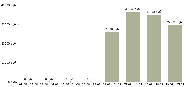 Вакансии оператор в отдел продаж в Тамбове - Медиана зарплат оператор в отдел продаж в Тамбове за 2 месяца