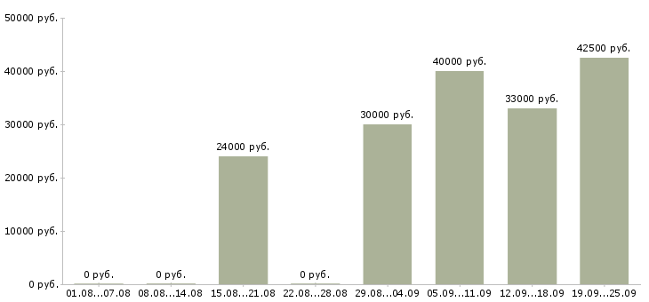 Вакансии операторы пк в Иваново - Медиана зарплат операторы пк в Иваново за 2 месяца