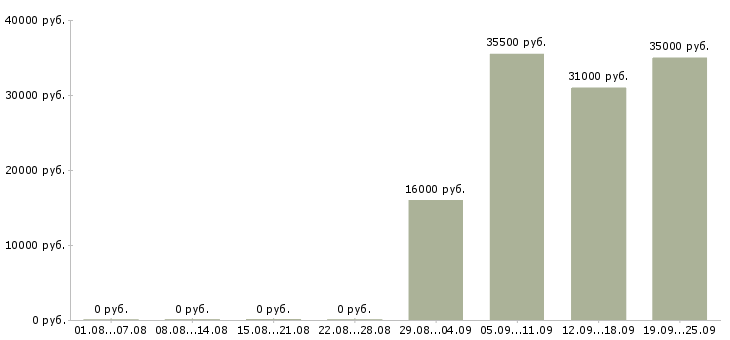 Вакансии офис менеджер в торговую компанию в Пскове - Медиана зарплат офис менеджер в торговую компанию в Пскове за 2 месяца