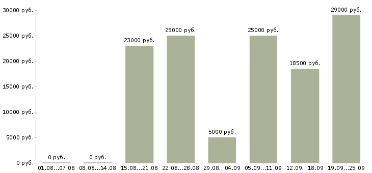 Вакансии подбор персонала в Саратове - Медиана зарплат подбор персонала в Саратове за 2 месяца