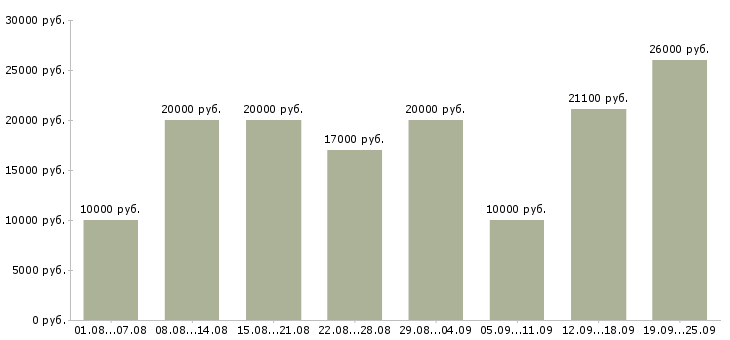 Вакансии подработка в Иваново - Медиана зарплат подработка в Иваново за 2 месяца