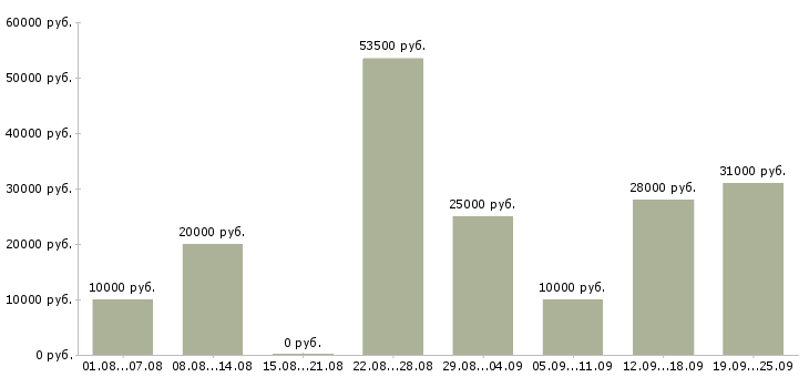 Вакансии подработка и работа в Твери - Медиана зарплат подработка и работа в Твери за 2 месяца
