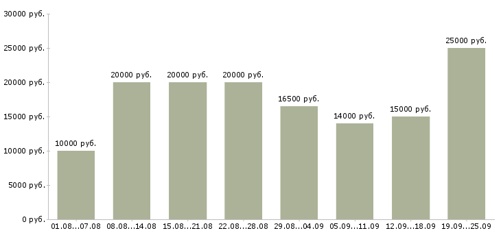 Вакансии подработка работа в Архангельске - Медиана зарплат подработка работа в Архангельске за 2 месяца