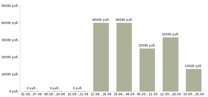 Вакансии помощник в Одинцово - Медиана зарплат помощник в Одинцово за 2 месяца