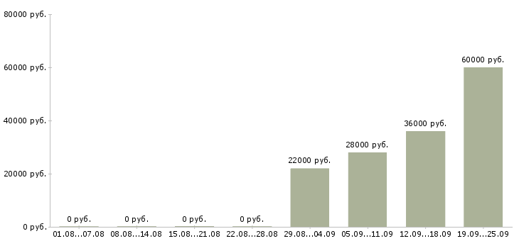 Вакансии помощник менеджера в отдел продаж в Балашихе - Медиана зарплат помощник менеджера в отдел продаж в Балашихе за 2 месяца