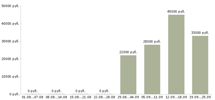 Вакансии помощник менеджера в отдел продаж в Барнауле - Медиана зарплат помощник менеджера в отдел продаж в Барнауле за 2 месяца
