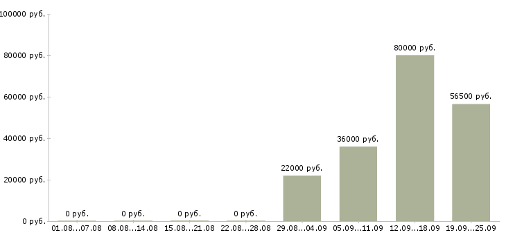 Вакансии помощник менеджера компании в Балаково - Медиана зарплат помощник менеджера компании в Балаково за 2 месяца