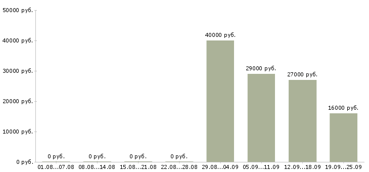 Вакансии помощник по персоналу в Сыктывкаре - Медиана зарплат помощник по персоналу в Сыктывкаре за 2 месяца