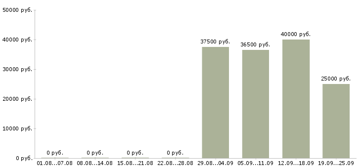 Вакансии помощник руководителя продаж в Пскове - Медиана зарплат помощник руководителя продаж в Пскове за 2 месяца