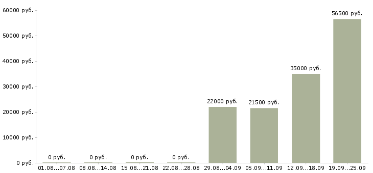 Вакансии помощник специалиста в Курске - Медиана зарплат помощник специалиста в Курске за 2 месяца