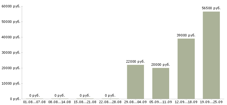 Вакансии помощник специалиста в Липецке - Медиана зарплат помощник специалиста в Липецке за 2 месяца