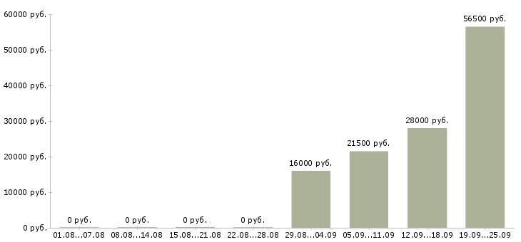 Вакансии помощник управляющего в Астрахани - Медиана зарплат помощник управляющего в Астрахани за 2 месяца