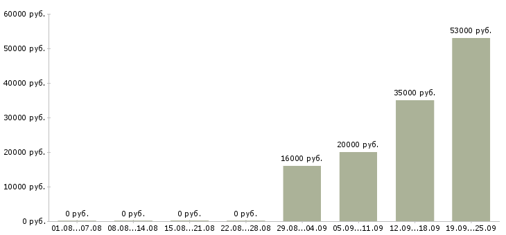 Вакансии помощник управляющего в Бийске - Медиана зарплат помощник управляющего в Бийске за 2 месяца