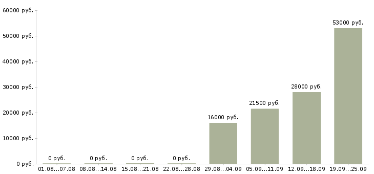 Вакансии помощник управляющего в Тамбове - Медиана зарплат помощник управляющего в Тамбове за 2 месяца