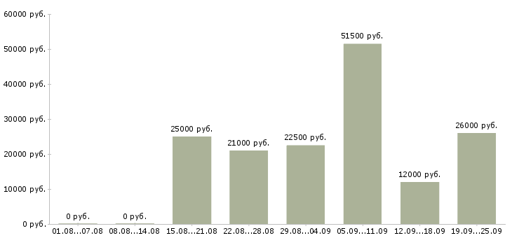 Вакансии предоставляется в интернете в Ставрополе - Медиана зарплат предоставляется в интернете в Ставрополе за 2 месяца