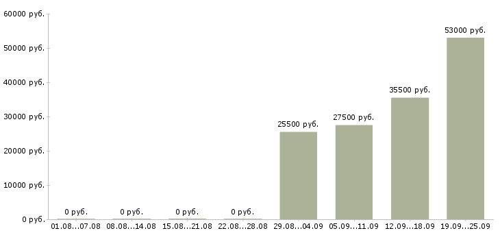 Вакансии представитель в Балаково - Медиана зарплат представитель в Балаково за 2 месяца