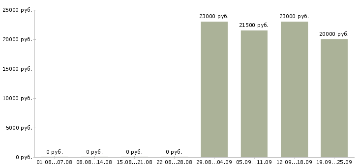 Вакансии продавец на кассу в магазин в Екатеринбурге - Медиана зарплат продавец на кассу в магазин в Екатеринбурге за 2 месяца